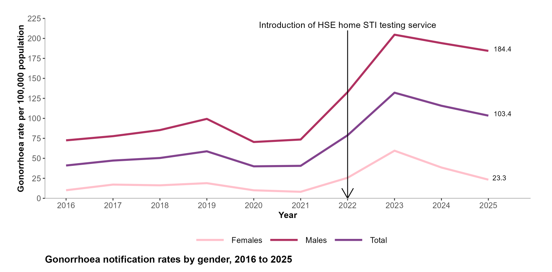 gonorrhoea 2025
